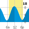 Kilkenny Creek tide chart for Wednesday, October 18, 2023