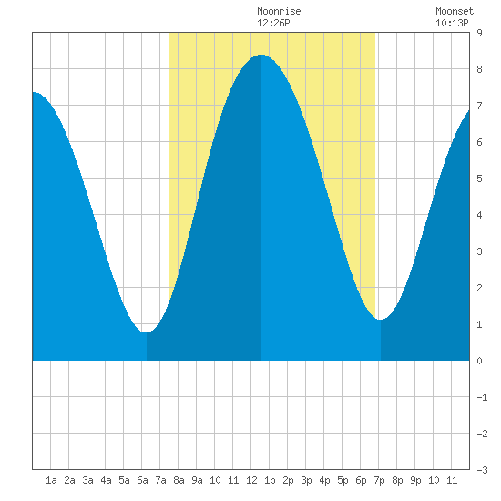 Kilkenny Creek tide chart for Thursday, October 19, 2023