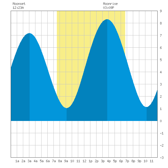 Kilkenny Creek tide chart for Sunday, October 22, 2023