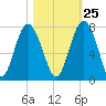 Kilkenny Creek tide chart for Wednesday, October 25, 2023