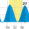 Kilkenny Creek tide chart for Friday, October 27, 2023
