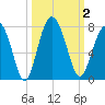 Kilkenny Creek tide chart for Monday, October 2, 2023