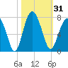 Kilkenny Creek tide chart for Tuesday, October 31, 2023
