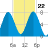 Kilkenny Creek tide chart for Wednesday, November 22, 2023