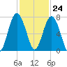 Kilkenny Creek tide chart for Friday, November 24, 2023