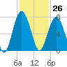 Kilkenny Creek tide chart for Sunday, November 26, 2023