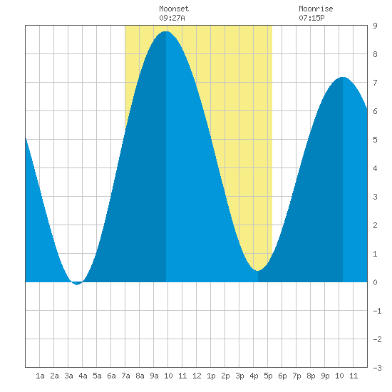 Kilkenny Creek tide chart for Wednesday, November 29, 2023