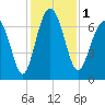 Kilkenny Creek tide chart for Friday, December 1, 2023