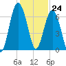 Kilkenny Creek tide chart for Sunday, December 24, 2023