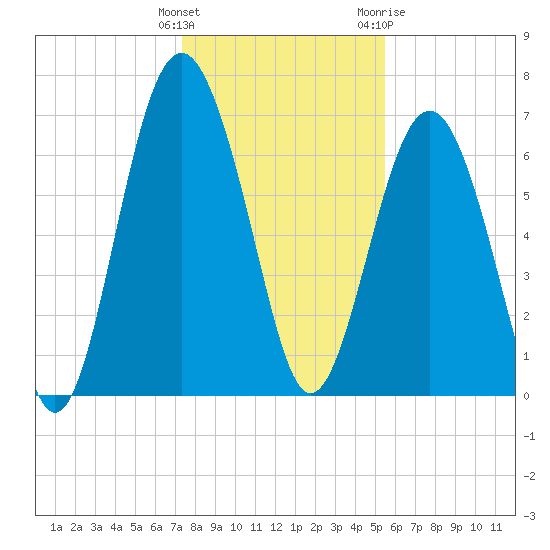Kilkenny Creek tide chart for Monday, December 25, 2023