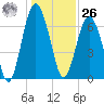 Kilkenny Creek tide chart for Tuesday, December 26, 2023