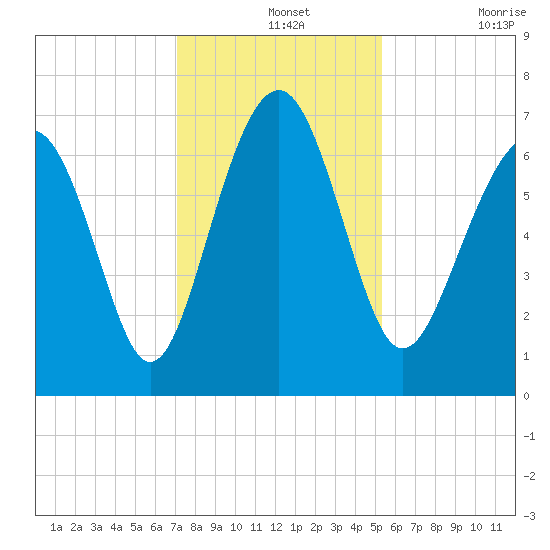Kilkenny Creek tide chart for Saturday, December 2, 2023