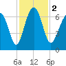 Kilkenny Creek tide chart for Saturday, December 2, 2023