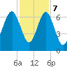 Kilkenny Creek tide chart for Thursday, December 7, 2023