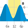 Kilkenny Creek tide chart for Friday, December 8, 2023