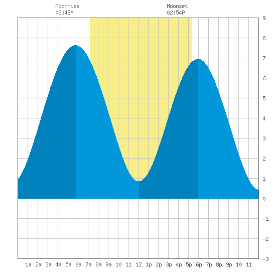 Kilkenny Creek tide chart for Saturday, December 9, 2023
