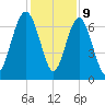 Kilkenny Creek tide chart for Saturday, December 9, 2023