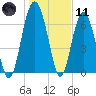 Kilkenny Creek tide chart for Thursday, January 11, 2024