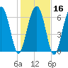 Kilkenny Creek tide chart for Tuesday, January 16, 2024