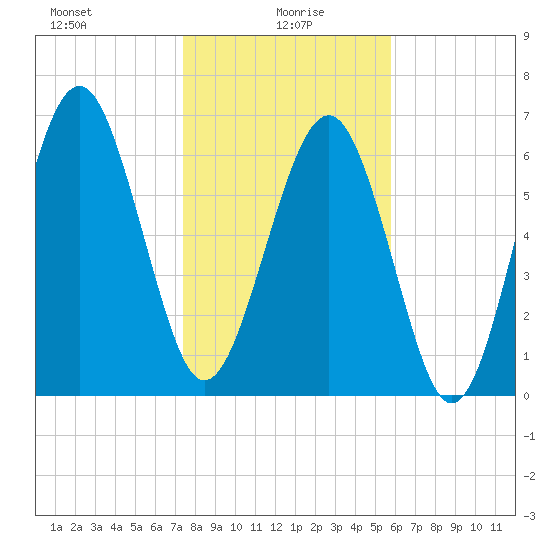Kilkenny Creek tide chart for Thursday, January 18, 2024