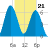 Kilkenny Creek tide chart for Sunday, January 21, 2024