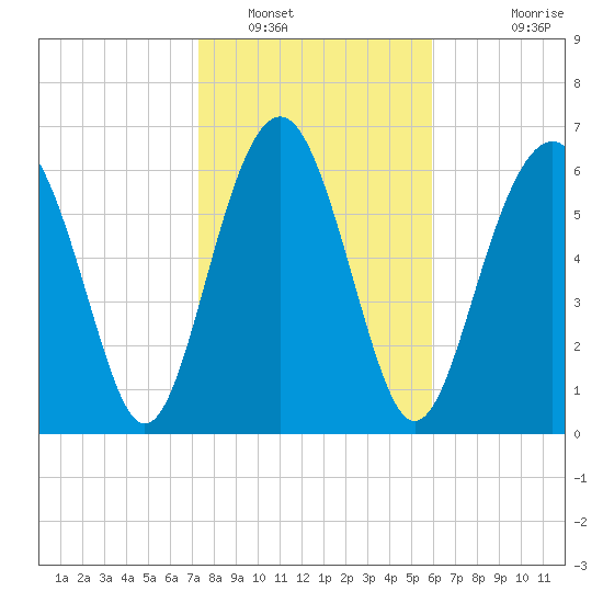Kilkenny Creek tide chart for Monday, January 29, 2024