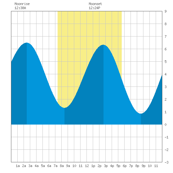 Kilkenny Creek tide chart for Thursday, January 4, 2024