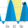 Kilkenny Creek tide chart for Saturday, February 10, 2024