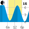 Kilkenny Creek tide chart for Friday, February 16, 2024