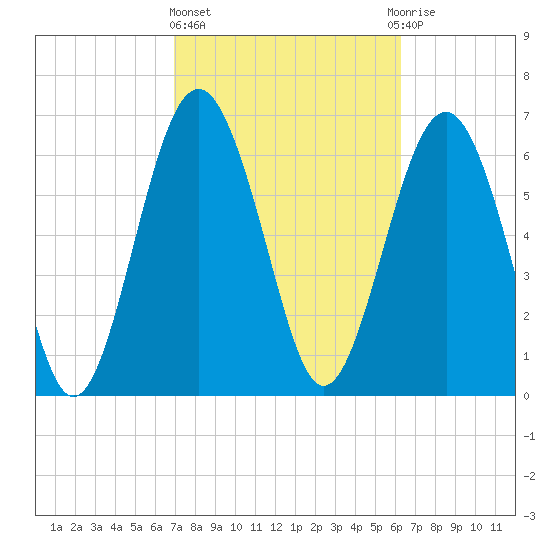 Kilkenny Creek tide chart for Friday, February 23, 2024