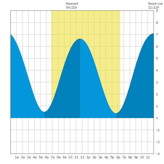 Kilkenny Creek tide chart for Thursday, February 29, 2024
