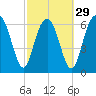 Kilkenny Creek tide chart for Thursday, February 29, 2024