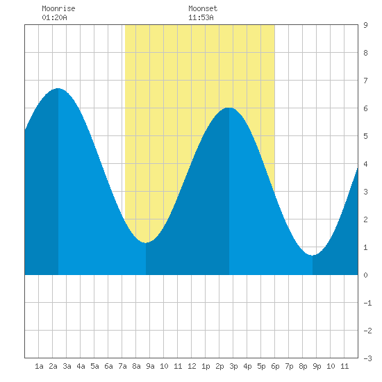 Kilkenny Creek tide chart for Saturday, February 3, 2024