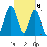 Kilkenny Creek tide chart for Tuesday, February 6, 2024