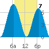 Kilkenny Creek tide chart for Wednesday, February 7, 2024