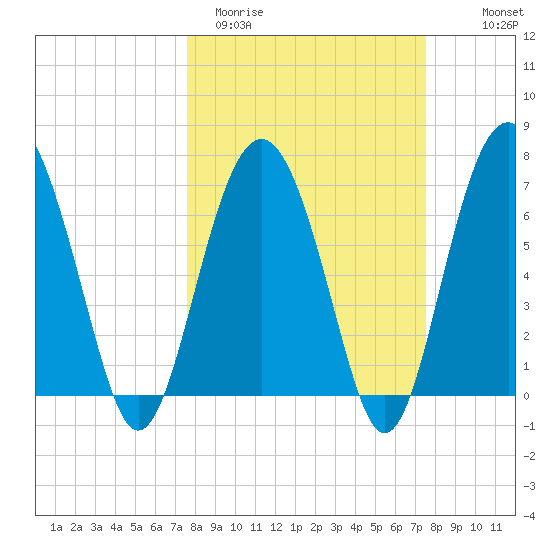 Kilkenny Creek tide chart for Tuesday, March 12, 2024