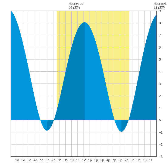 Kilkenny Creek tide chart for Wednesday, March 13, 2024