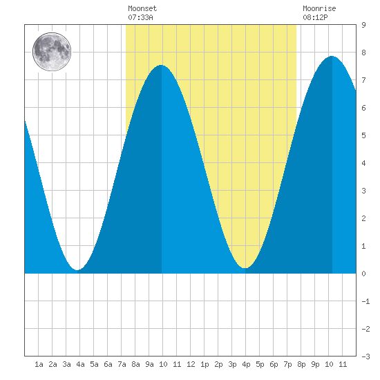 Kilkenny Creek tide chart for Monday, March 25, 2024