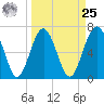 Kilkenny Creek tide chart for Monday, March 25, 2024
