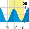 Kilkenny Creek tide chart for Thursday, March 28, 2024