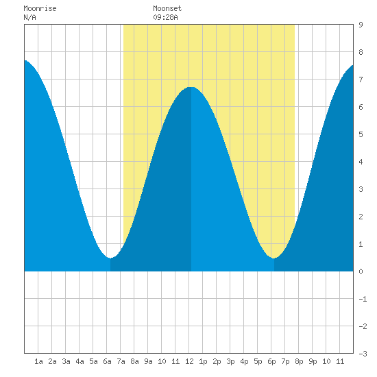 Kilkenny Creek tide chart for Friday, March 29, 2024