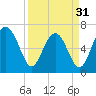 Kilkenny Creek tide chart for Sunday, March 31, 2024