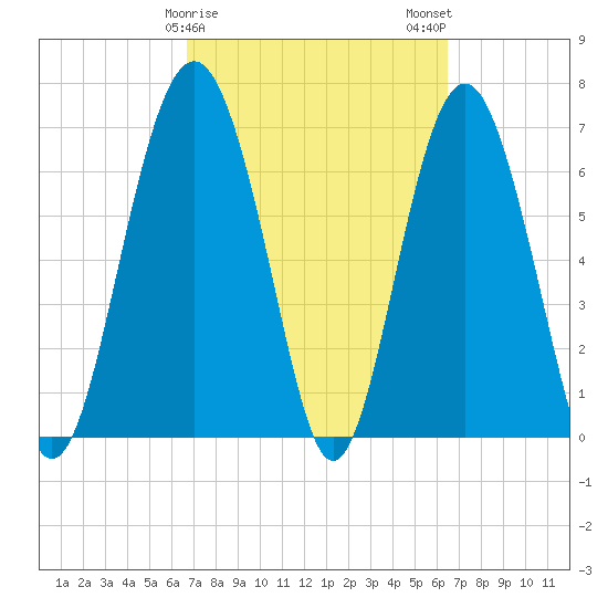 Kilkenny Creek tide chart for Friday, March 8, 2024