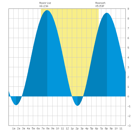 Kilkenny Creek tide chart for Saturday, March 9, 2024