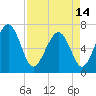 Kilkenny Creek tide chart for Sunday, April 14, 2024