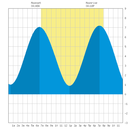 Kilkenny Creek tide chart for Friday, April 19, 2024
