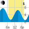 Kilkenny Creek tide chart for Monday, April 1, 2024