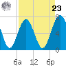 Kilkenny Creek tide chart for Tuesday, April 23, 2024