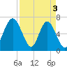 Kilkenny Creek tide chart for Wednesday, April 3, 2024