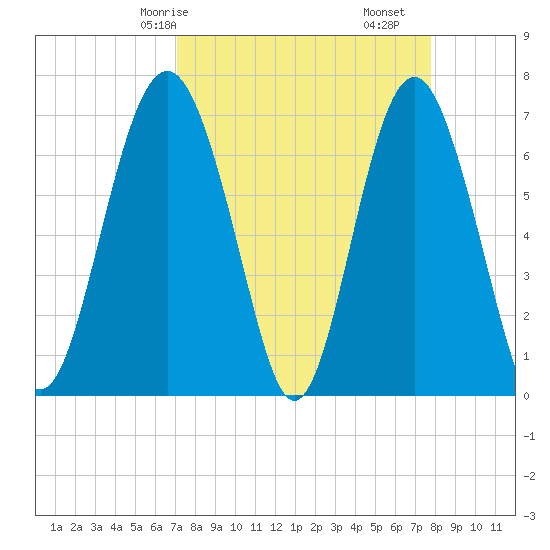 Kilkenny Creek tide chart for Friday, April 5, 2024